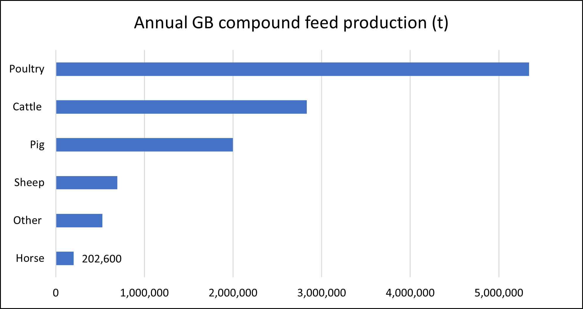 Annual GB compound feed production (t)