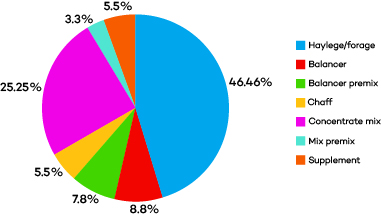 Percentage split of CO₂eq in an example equine diet