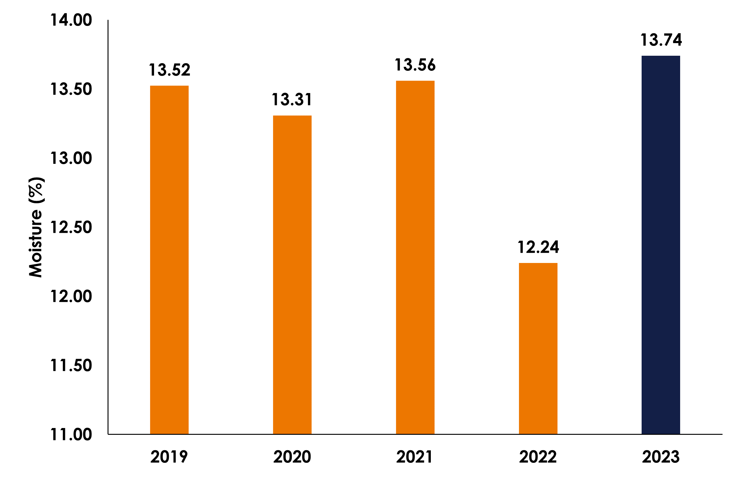 Average 5-year wheat moisture - harvest 2023