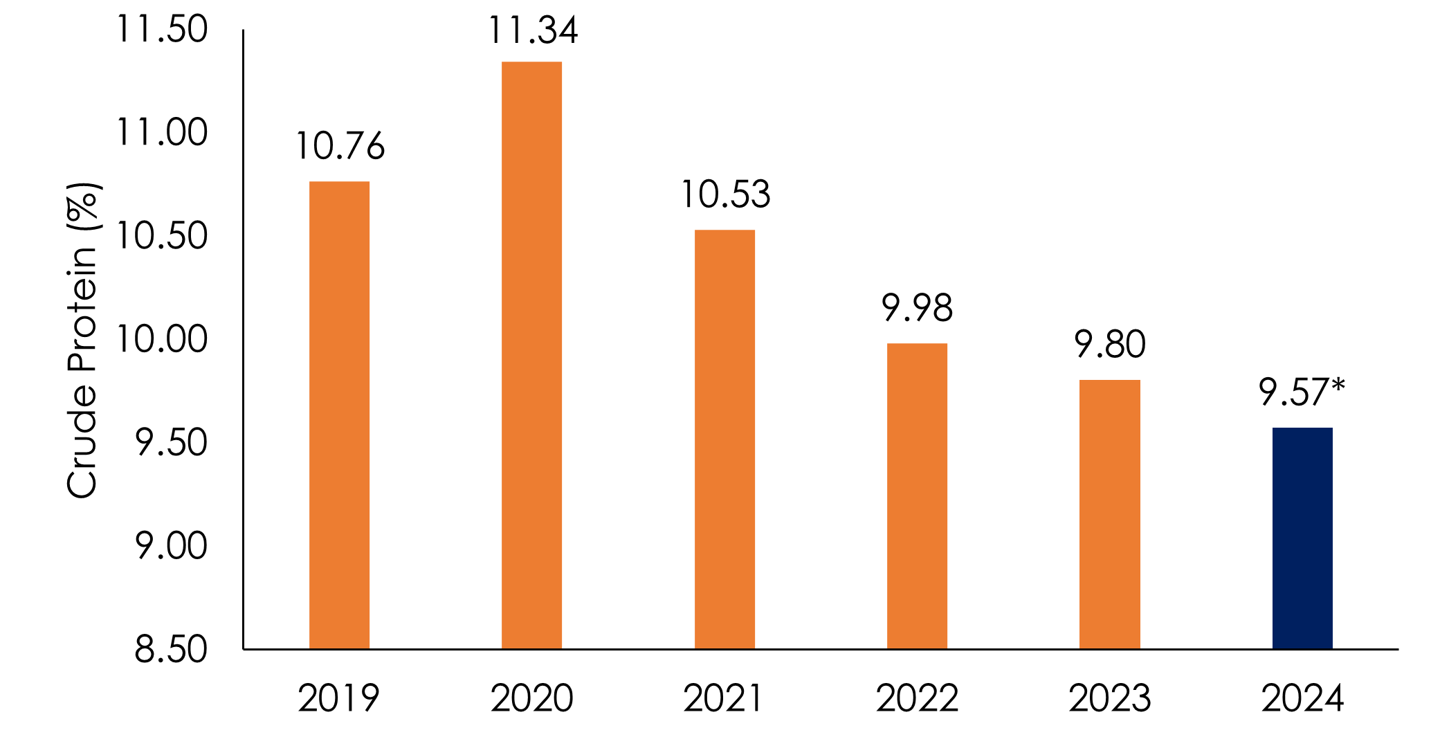 Average wheat protein (2019-2024)