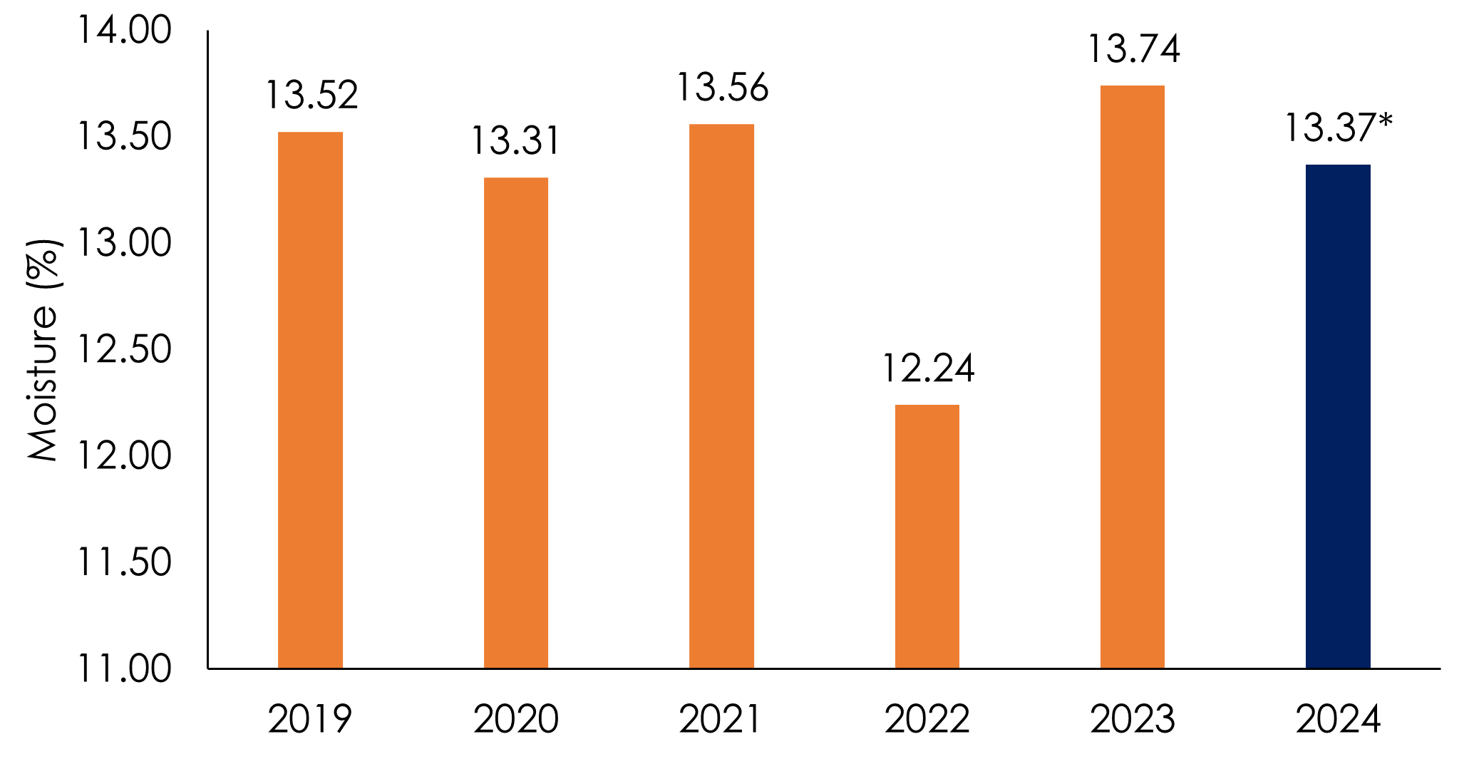 Average wheat moisture (2019-2024)