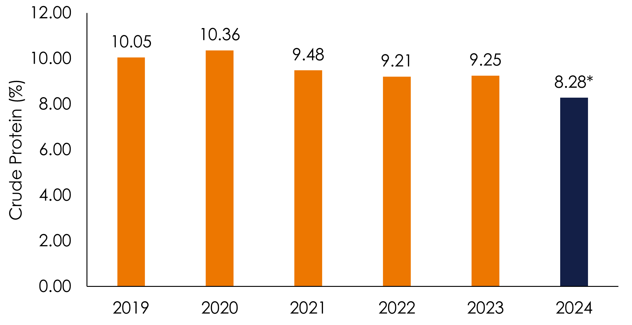 Average barley protein (2019-2024)