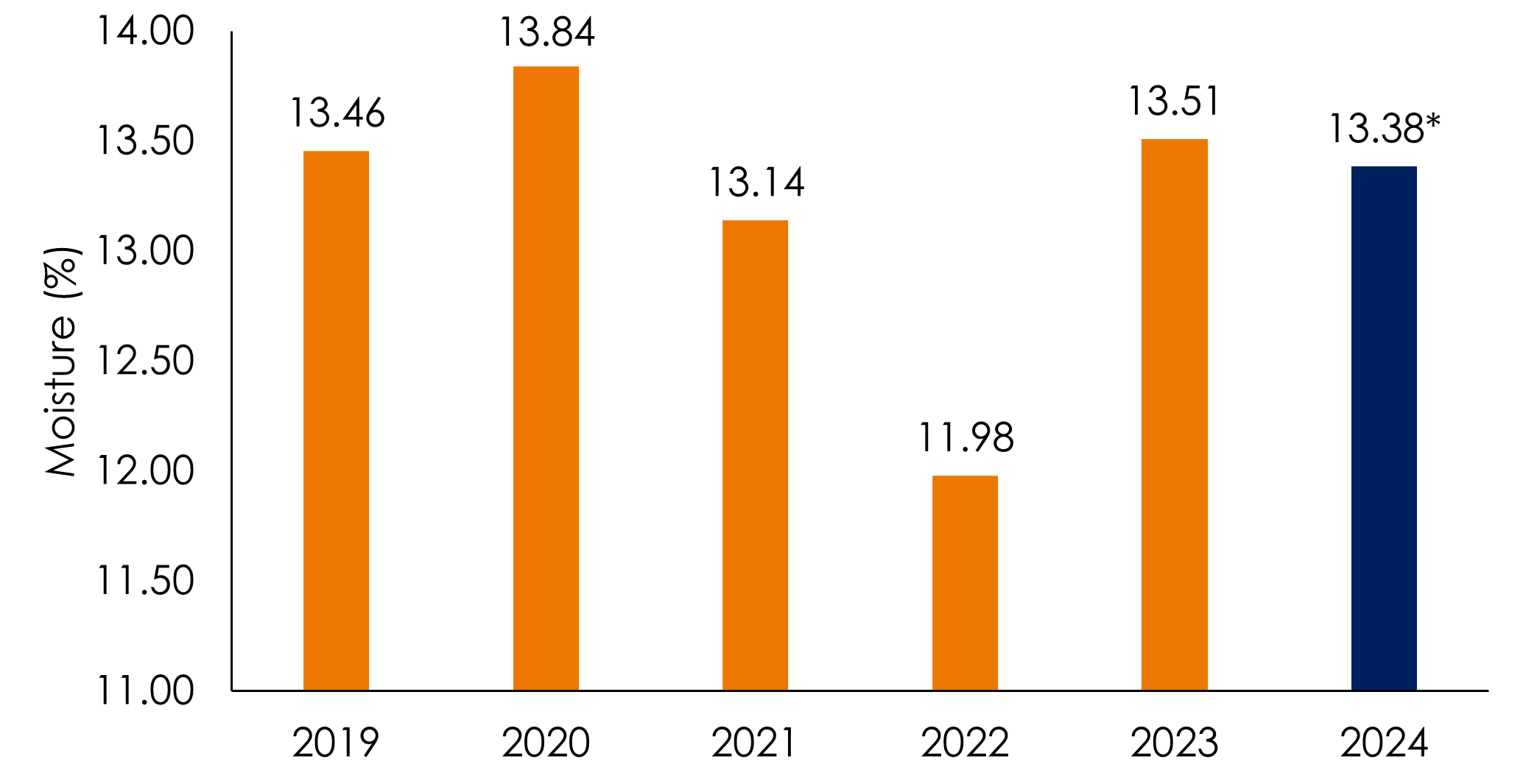 Average barley moisture (2019 - 2024)