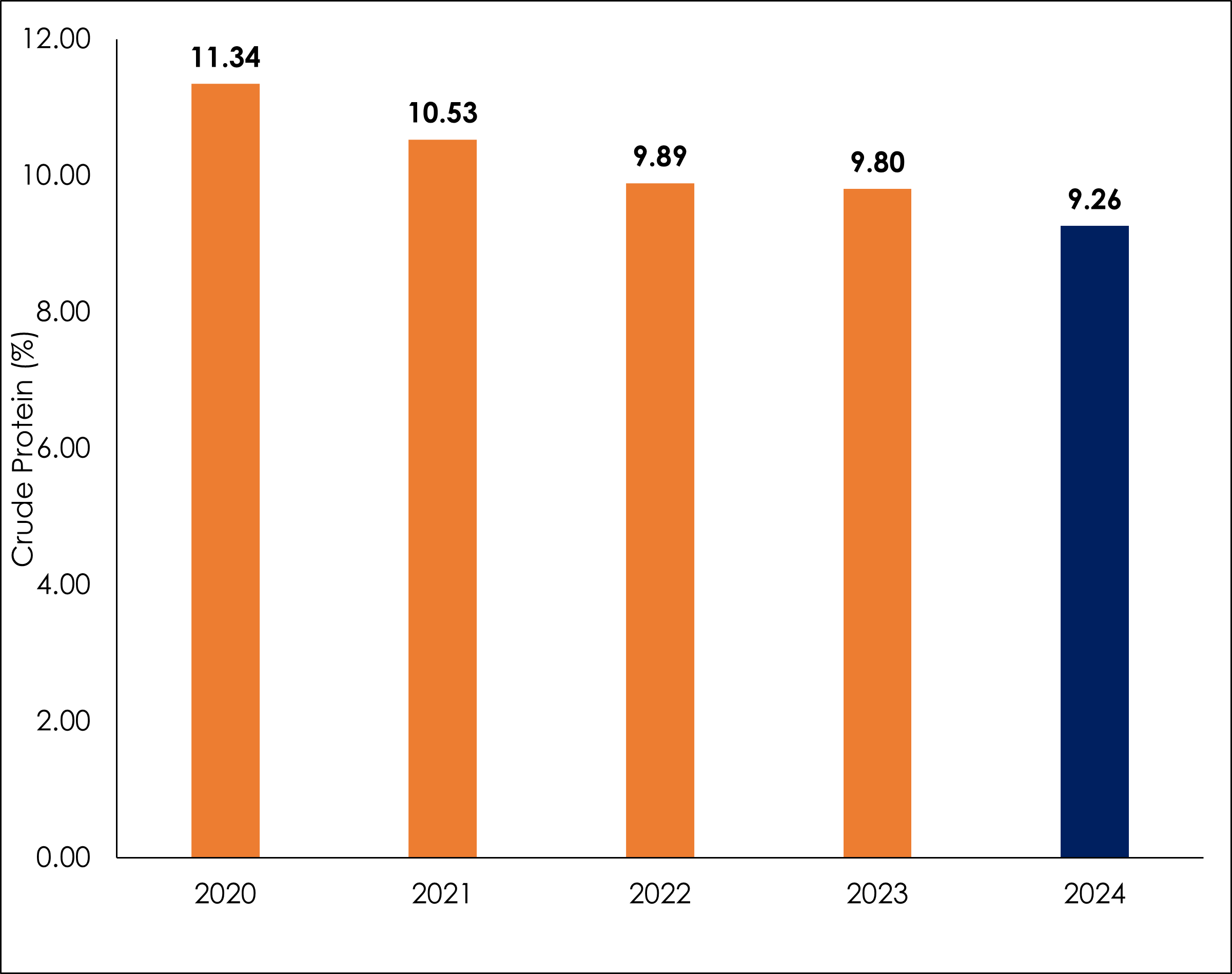 Wheat crude protein levels 2024