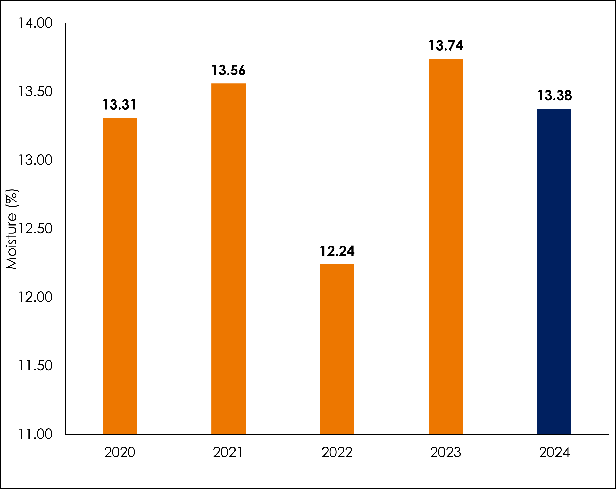 5 year average wheat moisture content 2024