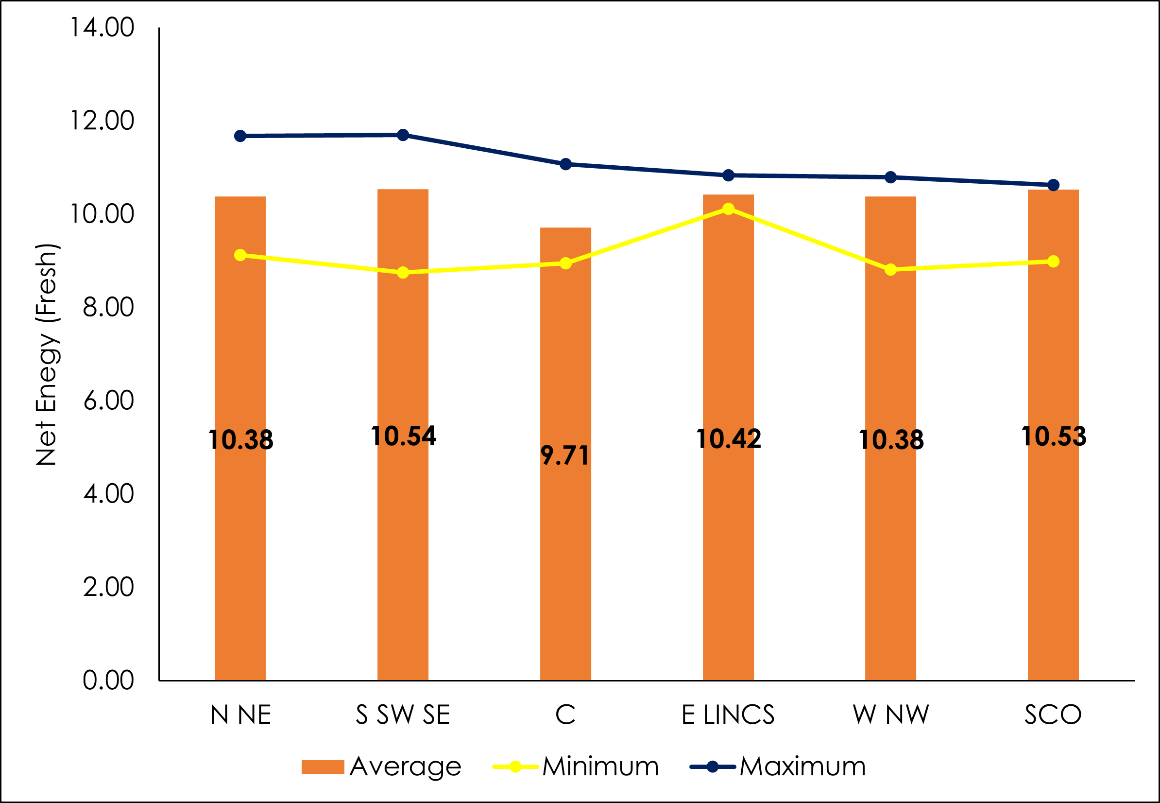 Regional overview of net energy (pig) 2024