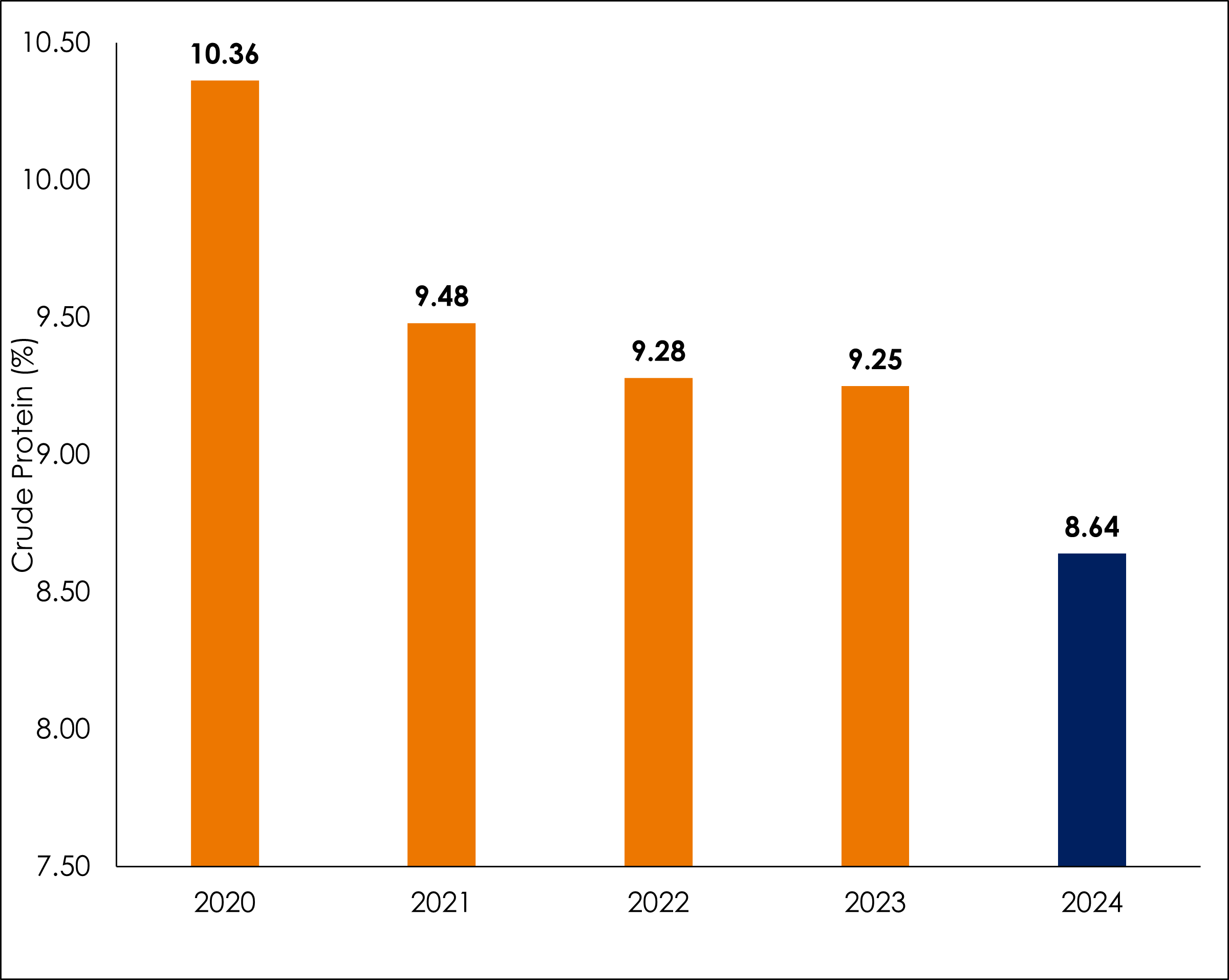 Barley crude protein levels in wheat 2024