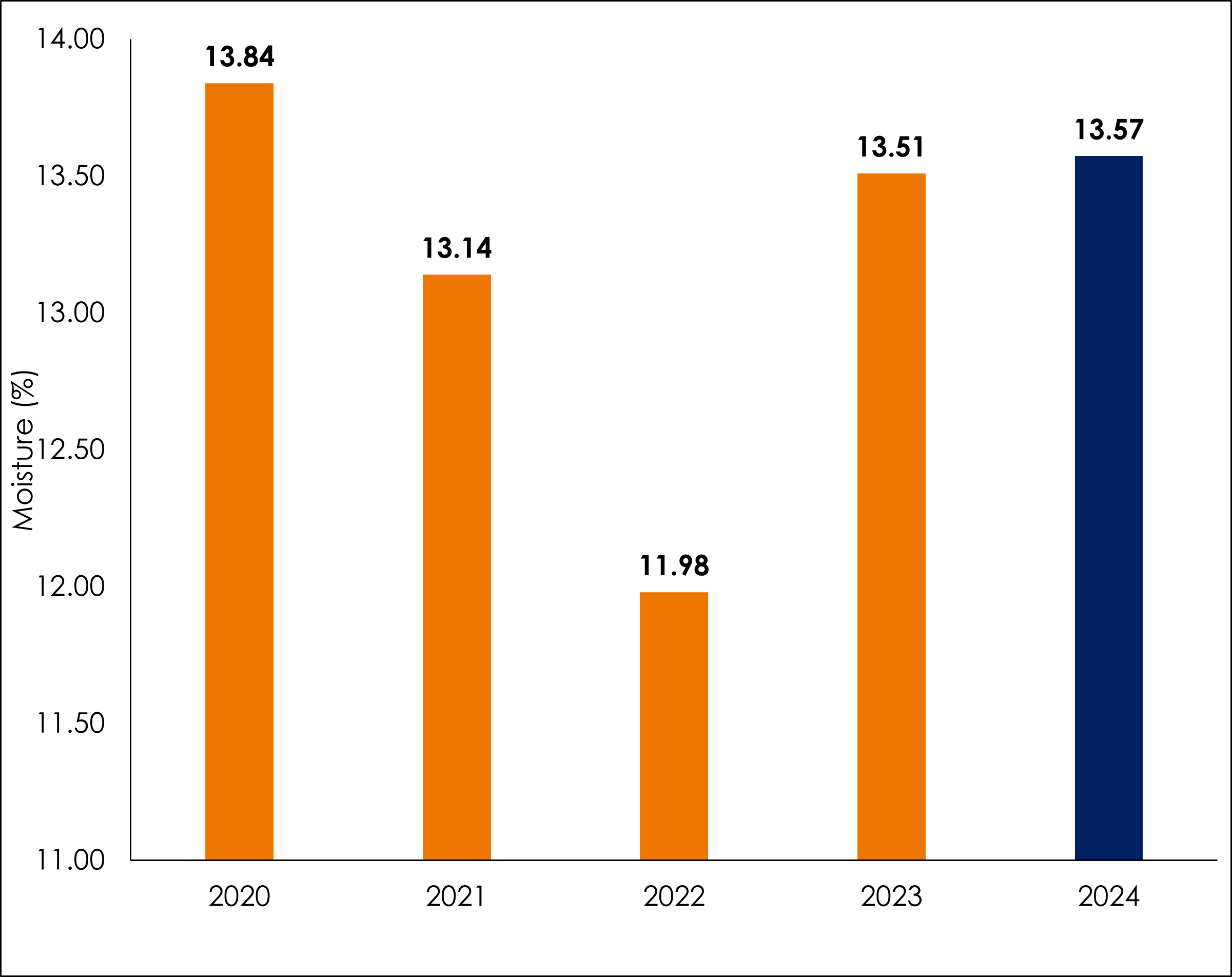 5 year average barley moisture content 2024