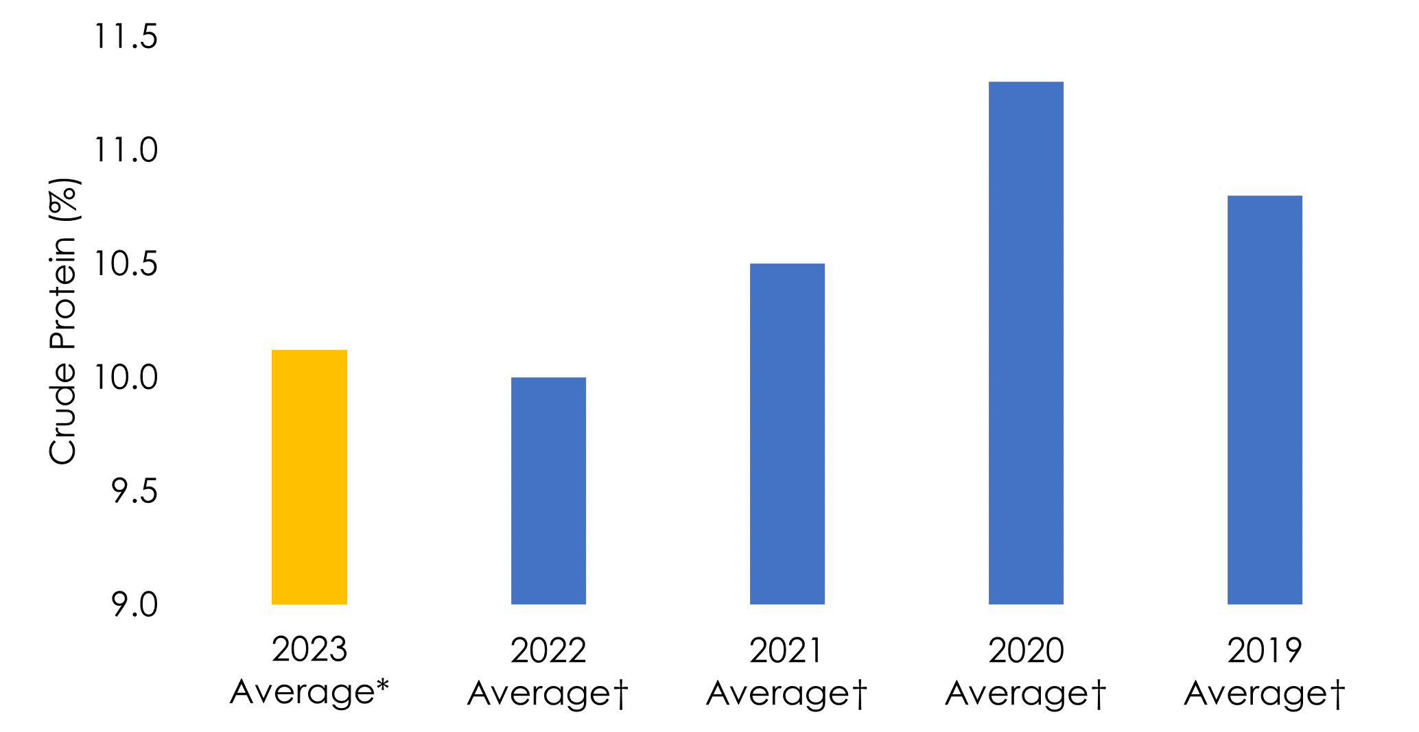 Average wheat protein (2019-2023)