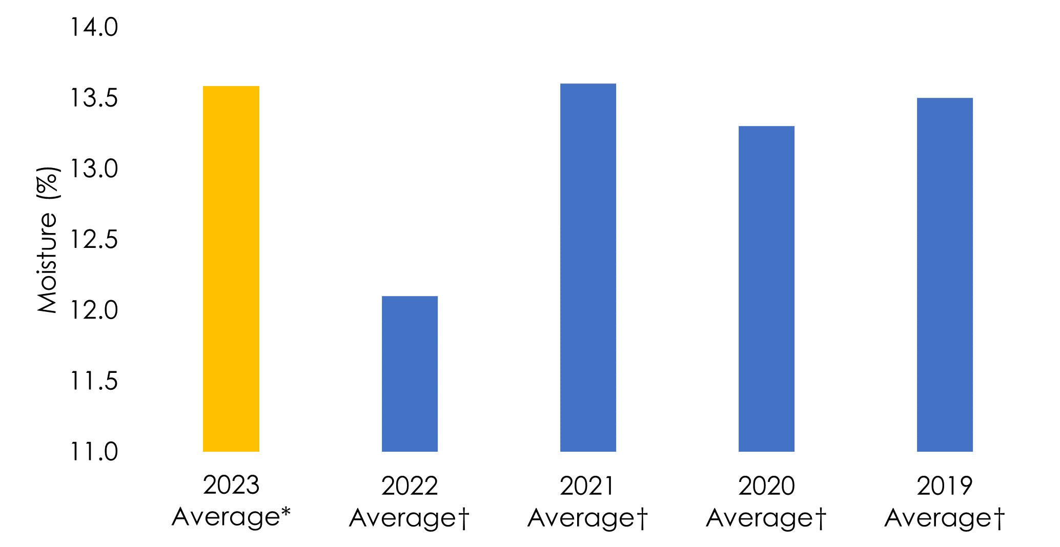 Average wheat moisture (2019-2023)