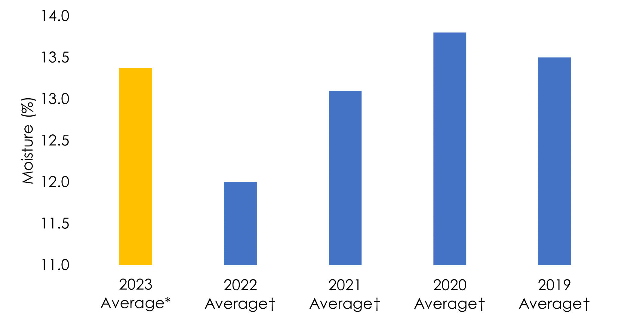 Average barley protein (2019-2023)