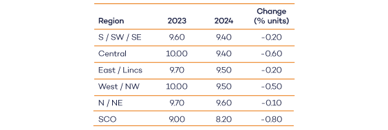 Regional changes in wheat protein - harvest 2024