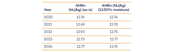 AMEn values for wheat - harvet 2024