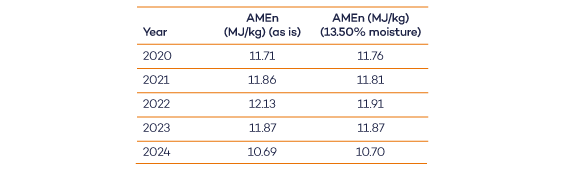 AMEn values for barley - harvest 2024