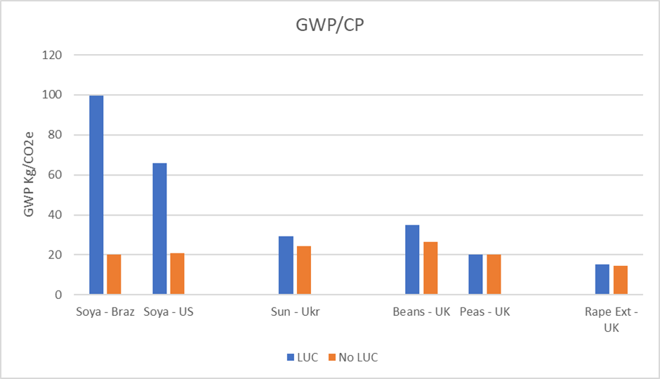 GWP per 1% crude protein of typical protein sources used in poultry diets.